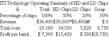 ITI Technology  ITI Technology designs and manufactures solid-state computer chips. In one of the production departments, employees fabricate a six-inch circular wafer by laying down successive layers of silicon and then etching the circuits into the layers. Each wafer contains 100 separate solid-state computer chips. After a wafer is manufactured, the 100 chips are cut out of the wafer, tested, mounted into protective covers, and attached to electrical leads. Then a final quality control test is performed. The initial testing process consists of successive stages of heating and cooling the chips and testing how they work. If 99 percent of a chip's circuits work properly after the testing, it is classified as a high-density (HD) chip. If between 75 percent and 99 percent of a chip's circuits work properly, it is classified as a low-density (LD) chip. If fewer than 75 percent of the circuits work, it is discarded. Twenty wafers are manufactured in a batch. On average, 50 percent of each batch are HD, 20 percent are LD, and 30 percent are discarded. HD chips are sold to defense contractors and LD chips to consumer electronics firms. Chips sold to defense contractors require different mountings, packaging, and distribution channels than chips sold to consumer electronics firms. HD chips sell for $30 each and LD chips sell for $16 each. Each batch of 20 wafers costs $29,100: $8,000 to produce, test, and sort, and $21,100 for mounting, attaching leads, and final inspection and distribution costs ($14,500 for HD chips and $6,600 for LD chips). The $29,100 total cost per batch consists of direct labor, direct materials, and variable overhead. The following report summarizes the operating data per batch:   *$30,000 = 50% × 20 wafers × 100 chips per wafer × $30/chip. † $6,400 = 20% ×20 wafers × 100 chips per wafer × $16/chip. The cost of scrap is charged to a plantwide overhead account, which is then allocated directly to the lines of business based on profits in each LOB. Required:  a. Critically evaluate ITI's method of accounting for HD and LD chips. b. What suggestions would you offer ITI's management?
