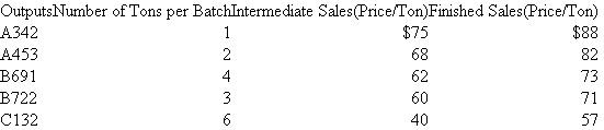 Vigdor Wood Products  Vigdor processes cut trees into various wood products, veneers, lumber, wood chips, and so forth. Each of the products can be sold immediately upon processing the trees, or processed further and sold as a finished product. The following table lists the five products produced from each batch of trees, the tons of each product per batch, and the prices for the intermediate and finished products. The net cash outflow to convert each intermediate product into a finished product is $12 per ton. The net cash outflow to process one batch of trees into the five separate wood products is $800.   Required:  a. Given that Vigdor processes batches of trees into the five wood products, which of the five wood products should be sold as intermediate products (i.e., not processed further), and which ones should be sold as finished products (i.e., processed further)? b. If Vigdor's cost to process trees into the five wood products is $800, should Vigdor process trees? c. Assuming that the quantities and prices in the above table do not change, how high can the $800 cost to process one batch rise before Vigdor stops processing trees into the five wood products? d. Assuming that the cost to process trees into the five wood products is $800, and given your decisions in part ( a ) , calculate the profit per ton of each of the five wood products after allocating the $800 processing cost to the five wood products using: (1) Tons of wood products produced. (2) Net realizable value of wood products produced. e. Given the allocations of the $800 cost of processing trees in part (d), would you want to change any of your decisions in part ( a ) , assuming your objective is to maximize the net cash flows for Vigdor? f. Describe how the allocation of the $800 cost of processing trees into the five wood products affected your decisions in parts ( a ) and ( b ).