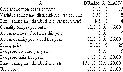 Advanced Micro Processors  Advanced Micro Processors (AMP) has designed a new dual-core microprocessor, dubbed DUALxl. DUALxl microprocessors are produced on silicon wafers with 100 chips per wafer. Once fabricated, the wafer is cut into individual microprocessors (also called chips). Then each chip is mounted on a base encased in a protective epoxy coating and tested. Because of slight impurities in the silicon and other compounds used in producing the wafers, as well as small perturbations in the manufacturing equipment, 60 microprocessors meet the rigorous testing and can be sold as a DUALxl microprocessor. Thirty microprocessors have small defects that prevent them from being sold as DUALxl chips. But these microprocessors can be sold as MAXV microprocessors. Of the 100 chips, 10 are of no commercial value and are scrapped. Two hundred wafers are produced in each batch that costs $270,000. Each batch of 20,000 chips yields 12,000 DUALxl's and 6,000 MAXV's, and 2,000 chips are scrapped. The $270,000 batch cost is entirely variable. That is, producing one additional batch generates an out-of-pocket cash outflow of $270,000. The following table summarizes AMP's operations for the current year:   *Calculated as $270,000 ÷ (12,000 DUALxl chips + 6,000 MAXV chips). † Based on expected number of DUALxl chips of 60,000 and expected number of MAXV chips of 30,000. AMP sells the DUALxl chips for $120 and the MAXV chips for $25. The DUALxl and MAXV microprocessors are sold through separate selling and distribution channels that are separate organizations. Actual fixed selling and distribution costs were the same as budgeted total fixed selling and distribution costs ($360,000 and $120,000); the actual chip fabrication cost was the same as budgeted chip fabrication cost ($270,000); and the actual variable selling costs were the same as the budgeted amounts ($55 and $8). There were no beginning inventories of DUALxl or MAXV microprocessors. Required:  a. Prepare individual income statements for DUALxl and MAXV microprocessors for the current year. b. What are the inventory balances of DUALxl and MAXV microprocessors on AMP's balance sheet at the end of the current year? c. Analyze the relative profitability of the DUALxl and MAXV microprocessors based on their respective income statements prepared in part ( a ). What advice would you offer management?