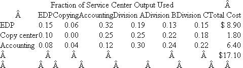 Bank Service Centers  A bank has three service centers: EDP (electronic data processing), copying, and accounting. These service centers provide services to one another as well as to three operating divisions: A, B, and C. The distribution of each service center's output as well as its cost (in millions) is given in the accom­panying table.   Required:  Using the reciprocal method, allocate the costs of the service centers to the three operating divisions.