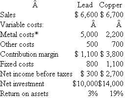 Ferguson Metals  Ferguson Metals is a decentralized mining, smelting, and metals company with three divisions: mining, lead, and copper. The mining division owns the ore mine that produces the lead and copper that occur in the vein. Mining removes the ore, crushes it, and smelts it to separate the metals from the crushed rock. It then sells the two products to the other two divisions: lead and copper. Each batch mined yields 50 tons of lead and 25 tons of copper. (One ton is 2,000 pounds.) The metals are transferred from mining to the lead and copper divisions at cost plus a small profit to give mining an incentive to produce. TABLE 1 Mining Division Income Statement per Batch   *Based on a normal volume of 100 batches per year. TABLE 2 Metal Division Income Statement ($000s)   *The metal costs exceed the costs of the mining division because some metals are purchased on the open market to expand capacity and to smooth production of the downstream industrial products. The current market price for copper is roughly $0.60 per pound; for lead it is $0.30 per pound. But these prices are for substantially purer copper and lead than the mining division has the ability to produce. Mining could sell its lead in the market at its current purity level for $0.17 per pound. Since the metal divisions are currently incurring the cost to refine the metals to the purity levels they require, management does not believe it is equitable to charge the divisions the current market prices for the unrefined metals. If the metals were transferred at market prices, the lead and copper divisions would be paying twice for the refining process and the mining division would be rewarded for a level of purity it is not providing. Table 1 shows the mining division's income statement per batch. The variable mining and smelting costs per ton of lead and copper are based on the fixed yields of the two metals. Production last year at mining was 100 batches, and both the lead and copper divisions had no change in inventory levels. The lead and copper divisions further process the two metals into industrial products. Because of increasing foreign competition, the lead division has been showing a negligible return on investment. Table 2 shows income statements for the two metal divisions for last year. All of the fixed costs in both the lead and copper divisions represent separable annual cash outflows to maintain current capacity. They are not common costs. Ferguson's top management has the opportunity to invest in what appears to be a highly profitable joint mining venture, which promises very high returns. Ferguson's share of the net present value of the venture is around $30 million, discounted at the firm's before-tax cost of capital of 12 percent. To finance this project, the company is considering divestiture of the lead division. A foreign company looking to gain a foothold in the U.S. market has offered $5 million for this division. While Ferguson's net investment in this division is $10 million, management reasons it can use the proceeds to undertake the joint venture. Required:  Should management sell the lead division to the foreign company? Present an analysis supporting your conclusions.