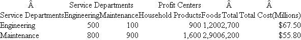 RBB Brands  You are working on a special assignment as a financial analyst for the president of household products of RBB Brands. RBB Brands is a large $4 billion diversified consumer products firm. RBB has two divisions, household products and foods, each headed by a president. Each division is evaluated as a profit center. The senior managers of each division receive bonuses paid out of a pool equal to 1 percent of the division's accounting profits. Both divisions receive services from two corporate service departments: engineering and maintenance. The president of household products attended a meeting at which the corporate controller made a presentation proposing that the two divisions' accounting profits be charged for engineering and maintenance services. Table 1 summarizes each division's use of the two service departments as well as each service department's use of the other service department (as well as its own use). The controller then distributed Tables 2 and 3. He explained that each division would be charged for the hours of maintenance and engineering it actually used. The charge per hour would be based on TABLE 1 RBB Brands  Summary of Service Department Utilization (All Numbers, Except Dollars, Are 1,000 Hours)   TABLE 2 RBB Brands  Allocation of Service Department Costs Using Step-Down Allocation First Department Allocated: Maintenance (Millions of Dollars Except Cost per Hour)   TABLE 3 RBB Brands  Allocation of Service Department Costs Using Step-Down Allocation First Department Allocated: Engineering (Millions of Dollars Except Cost per Hour)   the allocated cost of the service department. Table 2 reports the allocation of service department costs using the step-down allocation method starting with maintenance costs. Table 3 reports the allocation of service department costs using the step-down allocation method but starting with engineering costs. The controller's office is considering adopting one of these two methods and is seeking input from the divisions. Required:  Analyze and critically evaluate the controller's proposal in a position paper to the president of household products. In addition, provide a series of key points that the president can raise at the next meeting with the corporate controller and corporate management.