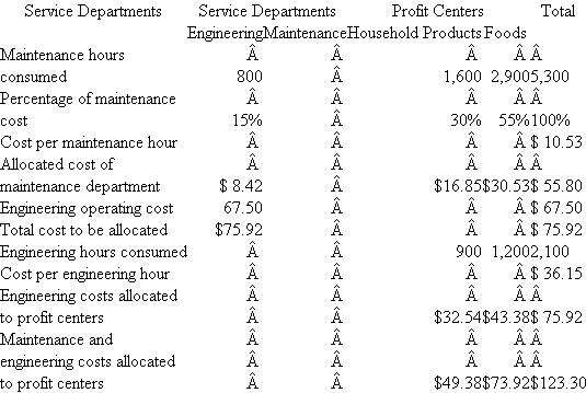 RBB Brands  You are working on a special assignment as a financial analyst for the president of household products of RBB Brands. RBB Brands is a large $4 billion diversified consumer products firm. RBB has two divisions, household products and foods, each headed by a president. Each division is evaluated as a profit center. The senior managers of each division receive bonuses paid out of a pool equal to 1 percent of the division's accounting profits. Both divisions receive services from two corporate service departments: engineering and maintenance. The president of household products attended a meeting at which the corporate controller made a presentation proposing that the two divisions' accounting profits be charged for engineering and maintenance services. Table 1 summarizes each division's use of the two service departments as well as each service department's use of the other service department (as well as its own use). The controller then distributed Tables 2 and 3. He explained that each division would be charged for the hours of maintenance and engineering it actually used. The charge per hour would be based on TABLE 1 RBB Brands  Summary of Service Department Utilization (All Numbers, Except Dollars, Are 1,000 Hours)   TABLE 2 RBB Brands  Allocation of Service Department Costs Using Step-Down Allocation First Department Allocated: Maintenance (Millions of Dollars Except Cost per Hour)   TABLE 3 RBB Brands  Allocation of Service Department Costs Using Step-Down Allocation First Department Allocated: Engineering (Millions of Dollars Except Cost per Hour)   the allocated cost of the service department. Table 2 reports the allocation of service department costs using the step-down allocation method starting with maintenance costs. Table 3 reports the allocation of service department costs using the step-down allocation method but starting with engineering costs. The controller's office is considering adopting one of these two methods and is seeking input from the divisions. Required:  Analyze and critically evaluate the controller's proposal in a position paper to the president of household products. In addition, provide a series of key points that the president can raise at the next meeting with the corporate controller and corporate management.