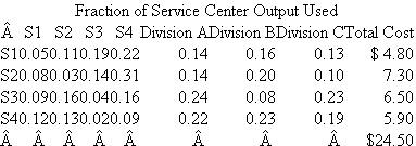 Four Service Centers  A firm has four service centers, S1, S2, S3, and S4, which provide services to each other, as well as to three operating divisions, A, B, and C. The distribution of each service center's output as well as its cost (in millions) is given in the following table.   Required:  Using the reciprocal method, allocate the costs of the service centers to the three operating divisions.