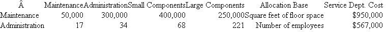 Beckett Manufacturing  Beckett Manufacturing is a contract manufacturer that assembles products for other companies. Beckett has two service departments, Maintenance and Administration, and two operating divisions, Small Components and Large Components. The following data summarize the utilization of each service department:   Square feet of floor space required by each user is the allocation base for allocating the Maintenance department cost of $950,000. Number of employees in each department and division is used to allocate the Administration department cost of $567,000. Beckett uses the step-down method of allocating service department costs to the two operating divisions. The $950,000 and $567,000 amounts represent the operating costs of the Maintenance and Administration departments, respectively, and they do not include any cost allocations from the other service departments. Required:  a. Allocate the two service department costs to the two operating divisions using the step-down method where Maintenance is the first service department allocated and Administration is the second service department allocated. b. Allocate the two service department costs to the two operating divisions using the step-down method where Administration is the first service department allocated and Maintenance is the second service department allocated. c. Calculate the allocated cost per square foot and the allocated cost per employee resulting from using the step-down method where Maintenance is the first service department allocated and Administration is the second service department allocated (as in part [ a ]). d. Calculate the allocated cost per square foot and the allocated cost per employee resulting from using the step-down method where Administration is the first service department allocated and Maintenance is the second service department allocated (as in part [ b ]). e. Describe why the costs per square foot and the costs per employee vary in parts ( c ) and ( d ) above.