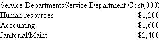 Littleton Medical Center  Littleton Medical Center (LMC) has three service departments (accounting, human resources, and janitorial/maintenance) and two patient units: hospital and an outpatient clinic. The following table summarizes the operations of LMC for the last fiscal year.   These department costs are allocated to the two patient units (hospital and clinic). The following table summarizes the allocation bases used to allocate each service department and the utilization of each allocation base.   Required:  a. Allocate the three service departments' costs (HR, Accounting, and Janitorial/ Maintenance) to the two patient units (Clinic and Hospital) using the direct allocation method. b. Allocate the three service departments' costs (HR, Accounting, and Janitorial/Maintenance) to the two patient units (Clinic and Hospital) using the step-down allocation method. The order of the three departments is: first, HR; second, Accounting; and third, Janitorial/Maintenance. c. What are the primary advantages of the step-down method compared to the direct allocation method?