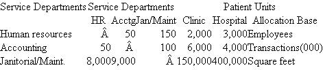 Littleton Medical Center  Littleton Medical Center (LMC) has three service departments (accounting, human resources, and janitorial/maintenance) and two patient units: hospital and an outpatient clinic. The following table summarizes the operations of LMC for the last fiscal year.   These department costs are allocated to the two patient units (hospital and clinic). The following table summarizes the allocation bases used to allocate each service department and the utilization of each allocation base.   Required:  a. Allocate the three service departments' costs (HR, Accounting, and Janitorial/ Maintenance) to the two patient units (Clinic and Hospital) using the direct allocation method. b. Allocate the three service departments' costs (HR, Accounting, and Janitorial/Maintenance) to the two patient units (Clinic and Hospital) using the step-down allocation method. The order of the three departments is: first, HR; second, Accounting; and third, Janitorial/Maintenance. c. What are the primary advantages of the step-down method compared to the direct allocation method?