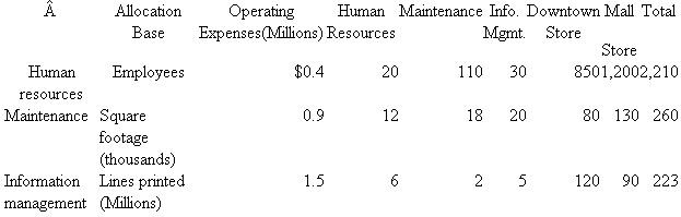 Barry's Fashions  Barry's Fashions operates a Downtown Store and a Mall Store. Both department stores use three centralized, corporate service departments (human resources, maintenance, and information management). The following table summarizes the allocation bases used to allocate each service department, the operating expenses incurred by each service department, and the amount of each allocation base used by the three service departments and the two stores.   Required: (Round all fractions to three significant digits.) a. Using the direct allocation method for allocating service department costs, calculate the amount of information management expense allocated to the Mall Store. b. Using the direct allocation method for allocating service department costs, calculate the allocated cost per line printed for information management services. c. Using the step-down allocation method for allocating service department costs, calculate the amount of information management expense allocated to the Mall Store. Note that the order of the service departments is as indicated in the table. d. Using the step-down allocation method for allocating service department costs, calculate the allocated cost per line printed for information management services. Note that the order of the service departments is as indicated in the table. e. Compare and contrast your answers in parts ( b ) and ( d ). First, describe why you get different answers. Second, which number would you recommend management use?