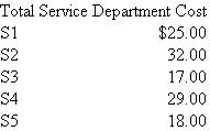 Janitorial Services  Janitorial services is one of five service departments in a firm that allocates service department costs using the step-down allocation method. Janitorial services is currently the third service department (S3) in the step-down process. The following table gives the allocation fractions of the five service departments to the other four service departments and the four operating departments.   The costs ($100,000) for each of the service departments before making any cost allocations are:   The next table details the step-down allocated costs to each service department after making cost allocations. (In other words, $1.25 is allocated from S1 to S2 and S3, $2.00 to S4, and $1.00 to S5.)   Service department S3 provides janitorial services (floor care, window cleaning, rest room sanitation) to the other service departments and the operating divisions. The allocation base used to allocate S3 costs is square footage in the service and operating departments. Total square footage of S1, S2, S4, S5, D1, D2, D3, and D4 is 650,000 square feet. (Note: All costs are in terms of $100,000.) Required:  a. Calculate the cost per square foot that janitorial services (S3) is currently charging its customers. b. Suppose that janitorial services (S3) is moved from the third service department in the step-down method to the fifth (last) service department in the step-down process. Calculate the total cost of janitorial services including all service department costs allocated to janitorial services. c. What is the cost per square foot that janitorial services will charge its customers if it becomes the last service department to be allocated in the step-down process? d. Why might senior (corporate) management move janitorial services from the third service department to the last service department in the step-down process?