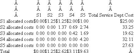 Janitorial Services  Janitorial services is one of five service departments in a firm that allocates service department costs using the step-down allocation method. Janitorial services is currently the third service department (S3) in the step-down process. The following table gives the allocation fractions of the five service departments to the other four service departments and the four operating departments.   The costs ($100,000) for each of the service departments before making any cost allocations are:   The next table details the step-down allocated costs to each service department after making cost allocations. (In other words, $1.25 is allocated from S1 to S2 and S3, $2.00 to S4, and $1.00 to S5.)   Service department S3 provides janitorial services (floor care, window cleaning, rest room sanitation) to the other service departments and the operating divisions. The allocation base used to allocate S3 costs is square footage in the service and operating departments. Total square footage of S1, S2, S4, S5, D1, D2, D3, and D4 is 650,000 square feet. (Note: All costs are in terms of $100,000.) Required:  a. Calculate the cost per square foot that janitorial services (S3) is currently charging its customers. b. Suppose that janitorial services (S3) is moved from the third service department in the step-down method to the fifth (last) service department in the step-down process. Calculate the total cost of janitorial services including all service department costs allocated to janitorial services. c. What is the cost per square foot that janitorial services will charge its customers if it becomes the last service department to be allocated in the step-down process? d. Why might senior (corporate) management move janitorial services from the third service department to the last service department in the step-down process?