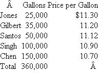 Jones Consortium  At the Hilton Applefest and Trade Expo, James Jones, owner of Jones Orchard, saw a sign displayed in front of a vendor's booth: I CAN GET YOU PESTICIDES AT $10.00 A GALLON-GUARANTEED IN WRITING! Over a one-year period, the vendor guarantees delivery of between 350,000 and 500,000 gallons of pesticide at a maximum price of $10 per gallon. Since Jones Orchard is currently paying $11.30 per gallon, the offer is appealing. However, Jones uses only 25,000 gallons and the annual management fee for this service is a whopping $275,000. The only way Jones can see to make the offer work is to form a buying consortium with other farmers. As long as all of the farmers are located within 10 square miles, the vendor is willing to allow the formation of a consortium. Including Jones Orchard, five farms are within this area. Their pesticide needs and anticipated costs are as follows:   All of the farmers are willing to participate in the buying consortium as long as there is an anticipated cost savings for each farmer. Everyone agrees that each farmer should pay the same amount for materials. But allocation of the management fee is left entirely up to Jones. Required:  a. Based upon the numbers provided, demonstrate that this consortium could work. b. Jones initially considers allocating the management fee either (1) equally between all members or (2) based upon each farmer's percentage of total gallons needed. Would either method work? Show allocation by each method. c. Jones believes it would make sense to allocate the management fee on an ability-to-pay basis. As the chapter allocates joint costs based upon net realizable value, allocate the management fee based upon the potential dollar savings opportunity of each farm. Is this method feasible? d. Consider the issue of private versus public information as it relates to the cost allocation schemes presented in this problem. Address whether the information required to implement each scheme is essentially held in common by all of the farmers in the consortium or privately held by each individual farmer. In particular, given that the consortium will allocate the management fee by ability to pay, how might each farmer's privately held cost information serve to undermine the consortium's future existence?