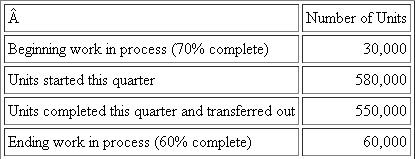 Equivalent Units (See Appendix A)  Department 100 is the first step in the firm's manufacturing process. Data for the current quarter's operations are as follows:   Required : Materials are added at the beginning of the process. Conversion costs (labor and capital costs) are incurred uniformly. The firm uses the FIFO method of inventory accounting. How many equivalent units of conversion cost were used in the current quarter in Department 100?