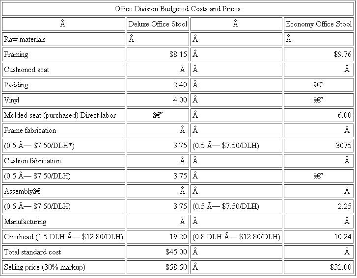 PortCo Products  PortCo Products is a divisionalized furniture manufacturer. The divisions are autonomous segments, each responsible for its own sales, costs of operations, working capital management, and equipment acquisition. Each division serves a different market in the furniture industry. Because the markets and products of the divisions are so different, there have never been any transfers between divisions. ?The commercial division manufactures equipment and furniture that is purchased by the restaurant industry. The division plans to introduce a new line of counter and chair units that feature a cushioned seat for the counter chairs. John Kline, the division manager, has discussed the manufacturing of the cushioned seat with Russ Fiegel of the office division. They both believe a cushioned seat currently made by the office division for use on its deluxe office stool could be modified for use on the new counter chair. Consequently, Kline has asked Russ Fiegel for a price for 100-unit lots of the cushioned seat. The following conversation took place about the price to be charged for the cushioned seats. FIEGEL: John, we can make the necessary modifications to the cushioned seat easily. The raw materials used in your seat are slightly different and should cost about 10 percent more than those used in our deluxe office stool. However, the labor time should be the same because the seat fabrication operation basically is the same. I would price the seat at our regular rate-full cost plus 30 percent markup. KLINE: That's higher than I expected, Russ. I was thinking that a good price would be your variable manufacturing costs. After all, your capacity costs will be incurred regardless of this job. FIEGEL: John, I'm at capacity. By making the cushioned seats for you, I'll have to cut my production of deluxe office stools. Of course, I can increase my production of economy office stools. The labor time freed by not having to fabricate the frame or assemble the deluxe stool can be shifted to the frame fabrication and assembly of the economy office stool. And you will save the cost of the framing raw materials. However, I am constrained in terms of the number of hours I have for cushion fabrication. Fortunately, I can switch my labor force between these two models of stools without any loss of efficiency. As you know, overtime is not a feasible alternative in our community. I'd like to sell it to you at variable cost, but I have excess demand for both products. I don't mind changing my product mix to the economy model if I get a good return on the seats I make for you. Here are my budgeted costs for the two stools and a schedule of my manufacturing overhead (see the tables that follow). KLINE: I guess I see your point, Russ, but I don't want to price myself out of the market. Maybe we should talk to corporate to see if they can give us any guidance.   *Direct labor hours. †Attaching seats to frames and attaching rubber feet.   Required:  a. John Kline and Russ Fiegel ask PortCo corporate management for guidance on an appropriate transfer price. Corporate management suggests they consider using a transfer price based upon opportunity cost. Calculate a transfer price for the cushioned seat based upon variable manufacturing cost plus forgone profits. b. Which alternative transfer price system-full cost, variable manufacturing cost, or opportunity cost-would be better as the underlying concept for an intracompany transfer price policy? Explain your answer.