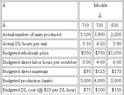 Pool Scrubbers  Pool Scrubbers manufactures three different models of swimming pool cleaners (710, 720, and 830). These are sophisticated computer-controlled, programmed cleaners that scrub and vacuum the pool's bottom, walls, and steps and provide supplemental filtration of pool water. The three models differ in their capacity and programmability. ?Pool Scrubbers uses an absorption costing system that absorbs manufacturing overhead to the three models based on direct labor hours. The single plantwide manufacturing overhead rate is predetermined before the beginning of the fiscal year using a flexible manufacturing overhead budget. Variable manufacturing overhead is budgeted to be $3.00 per direct labor hour, and fixed manufacturing overhead is budgeted to be $1.4 million. Direct labor is budgeted at $25 per direct labor hour. The following table summarizes the budgeted and actual results of operation for the year:   Required:  a. Calculate the firmwide overhead rate for the year (round to four decimals). b. A batch of 100 units of model 720 is produced using 405 direct labor hours. How much overhead is absorbed by this batch of 100 model 720s? c. Actual overhead incurred during the year was $1,520,500. Calculate the amount of over- or underabsorbed overhead for the year. d. Scrubbers writes off any over-/underabsorbed overhead to cost of goods sold. What is the effect on earnings of writing off the over-/underabsorbed overhead calculated in part ( c ) above on net income? In other words, does net income increase or decrease relative to what net income was prior to the write-off of the over-/underabsorbed overhead calculated in part ( c ) above?