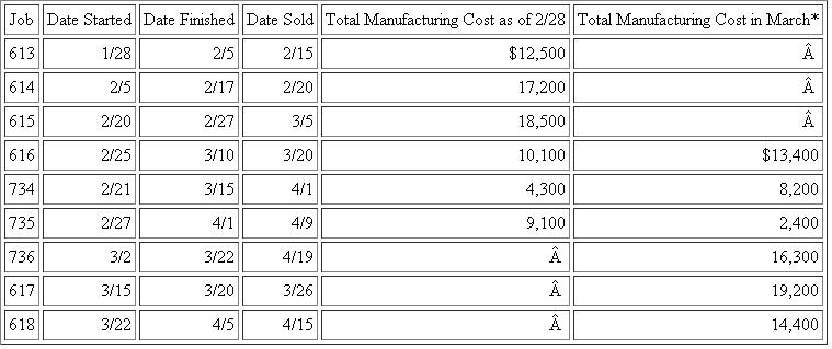 Ware Paper Box  Ware Paper Box manufactures corrugated paper boxes. It uses a job order costing system. Operating data for February and March are as follows:   ?The factory was closed due to a labor strike prior to January 28, when job #613 was started. There were no other jobs in the plant at that time. Required:  Calculate the following amounts: a. Work-in-process inventory as of 2/28. b. Work-in-process inventory as of 3/31. c. Finished goods inventory as of 2/28. d. Finished goods inventory as of 3/31. e. Cost of goods sold for February. f. Cost of goods sold for March.