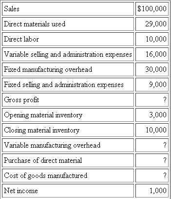 Unknown Company  Compute the unknowns:   There is no opening or closing finished goods or work-in-process inventory.
