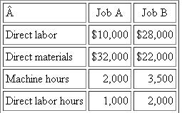 Wellington Co.  The following figures were taken from the records of Wellington Co. for the year 2008. At the end of the year, two jobs were still in process. Details about the two jobs include:   ?Wellington Co. applies overhead at a budgeted rate, calculated at the beginning of the year. The budgeted rate is the ratio of budgeted overhead to budgeted direct labor costs. Budgeted figures for 2008 were   Actual figures for 2008 were   ?There were no opening inventories. It is the practice of the company to prorate any over/ underabsorption of overhead to finished goods inventory, work in process, and cost of goods sold based on the total dollars in these categories. Required : a. Compute the cost of work in process before over/underapplied overheads are prorated. b. Prepare a schedule of finished goods inventory, work in process, and cost of goods sold after over/underapplied overheads are prorated. c. What is the difference in operating income if the over/underapplied overhead is charged to cost of goods sold instead of being prorated to finished goods inventory, work in process, and cost of goods sold?