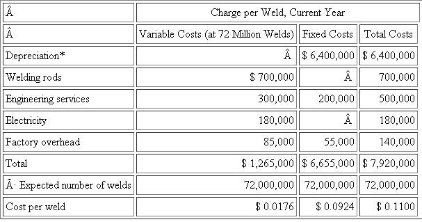 Welding Robots  The frame-welding department of a large automotive company welds car frames as they pass down the assembly line. Four computer-controlled robots make the welds on each frame simultaneously. When installed last year, each robot was expected to have a five-year useful life before becoming obsolete and being replaced by newer, faster models with more advanced electronics. Over its life, each robot is expected to make 100 million welds. The robots cost $8 million apiece and have no salvage value at the end of their useful lives after the cost of dismantling and removing them is taken into consideration. ?The firm has a traditional absorption costing system that costs each frame. The accounting system supports decision making and control. Straight-line depreciation is used for both internal and external reporting, and accelerated depreciation is used for taxes. As frames move through the welding stations, they are charged based on the number of welds made on each frame. Different car frames require different numbers of welds, with some frame models requiring up to 1,000 welds. Welds cost $0.11 each. This charge is set at the beginning of the year by estimating the fixed and variable costs in the welding department. Accounting determines the expected number of welds projected for the year by taking the projected number of frames times the number of welds per frame. The expected number of welds is used to estimate total costs in the welding department. The cost per weld is then the ratio of the projected welding costs to the expected number of welds. Seventy-two million welds were projected for the current year. ?The following statement illustrates the computation of the charge per weld:   ?After reviewing the above statement, Amy Miller, manager of the body fabricating division (which includes the welding department), made the following remarks: I know we use straight-line depreciation to calculate the depreciation component of the cost per weld now. But it would seem to make a lot of sense to compute robot depreciation using units-of-production depreciation. Each robot cost $8 million and was expected to perform 100 million welds over its useful life. That comes to 8¢ per weld. Thus, we should charge each weld at 8¢ plus the remaining fixed and variable costs as calculated on this statement. If I back out the $6.4 million depreciation from the above figures and recompute the fixed costs per weld at 72 million welds, I get $255,000 divided by 72 million, or $0.00354. Add this to the variable cost per weld of $0.0176 plus the 8¢ depreciation and our cost per weld is $0.1011 per weld, not the 11¢ now. This reduces our costs on our complicated frames by as much as $10. ?The real advantage of using units-of-production depreciation, in my opinion, is that depreciation becomes a variable cost. This has real advantages because, when you lower your fixed costs, your break-even point is lower. Operating leverage is lower, and thus the company's overall risk is reduced. ?I think we should go to the plant controller and see if we can convince him to use a more realistic basis for calculating the depreciation costs of the robots. Required:  Do you agree with Amy Miller's proposal?