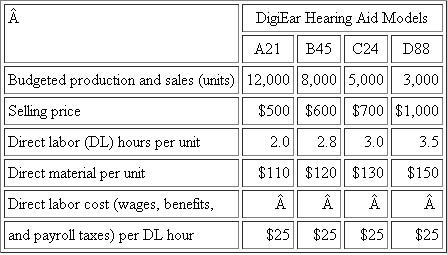 DigiEar  DigiEar has invented and patented a new digital behind-the-ear hearing aid with adaptive noise reduction and automatic feedback cancellation. DigiEar produces four different models of its DigiEar device. The following table summarizes the planned production levels, costs, and selling prices for the four DigiEar devices for this year:   DigiEar allocates both fixed and variable manufacturing overhead to the four devices using a single overhead rate which includes both fixed and variable manufacturing overhead. The number of direct labor hours in each device is used as the allocation base for assigning overhead to hearing aids. Budgeted volume measured using direct labor hours is calculated using the budgeted sales of each device. Variable manufacturing overhead is budgeted at $12.00 per direct labor hour and fixed manufacturing overhead is budgeted this year at $2,157,000. Required:  a. Calculate DigiEar's budgeted manufacturing overhead rate per direct labor hour for this year. b. Using absorption costing, calculate the budgeted manufacturing cost per unit for each of DigiEar's four hearing aid devices. c. During the year, actual manufacturing overhead incurred (fixed plus variable) was $3,110,000, and the actual number of direct labor hours used producing the four hearing aids was:   Calculate the over- or underabsorbed overhead DigiEar has for this year. d. Assuming that the entire over- or underabsorbed overhead you calculated in part (c) is written off to cost of goods sold, does this write-off increase or decrease net income before taxes? Explain.
