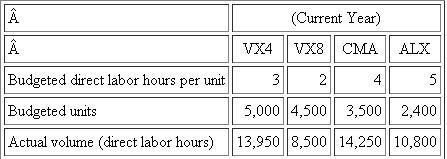 Specialized Surgical Instruments  Specialized Surgical Instruments (SSI) manufactures four surgical implants. SSI uses an absorptio costing system to allocate manufacturing overhead to its four products. Direct labor hours are use as the allocation base. The annual budgeted overhead rate is predetermined using a flexible budget Fixed overhead is budgeted at $580,000 for the current year. The following table summarizes the budgeted number of units of each of the four implants, the budgeted number of direct labor hours per implant, and the actual direct labor hours used to produce each of the four implant models for the current year.   At the end of the current year, actual manufacturing overhead incurred was $1,258,300 and manufacturing overhead was under absorbed by $184,800. Required:  What was SSI's budgeted variable overhead rate per direct labor hour in the current year? (Show calculations.)