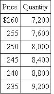 Pebble Beach Sandals  Pebble Beach Sandals has designed and patented a luxury golf sandal for both men and women. The unique handmade designs include spikes and cleats to prevent the golfer from slipping during the swing. The sandal is made from sheepskin creating comfortable and distinctive footwear sold directly to wholesalers who then sell them to exclusive golf shops for retail prices starting at $400. ?The sandals are manufactured in the United States and sold in the United States and Europe through two dedicated sales divisions. The United States and EU sales divisions are organized as separate profit centers with decision rights to set prices in their respective geographic territories. The U.S. factory is a cost center that produces the sandals and transfers them to the two sales divisions. Each sales division is charged the full manufacturing cost of the sandals (direct labor, direct materials, and overhead). All the sandals produced, both men's and women's styles, and all the various models contain similar amounts of direct labor and direct material. The only difference between the U.S. and EU sandals is the sizing and the size labels stitched into the sandals. Hence, volume in the plant is measured as pairs of sandals manufactured. ?This year's manufacturing cost of Pebble Beach sandals is given by the following table:   The U.S. plant was built with a capacity to produce between 16,000 and 20,000 sandals per year and a long-run expected volume of 18,000 sandals. ?The U.S. sales division faces the following demand curve for sandals: 2   ?Besides paying the manufacturing plant's transfer cost of the sandals ($130 per pair), the U.S. sales division has its own variable costs of $20 per pair and incurs fixed costs per year of $700,000. Required:  a. In order to maximize its own profits (after paying the manufacturing plant's transfer cost of $130), how many pairs of sandals will the U.S. sales division order and expect to sell this year? Show calculations. b. Next year, the U.S. sales division expects its variable costs per pair to remain at $20 and its fixed costs to remain at $700,000 per year. However, due to a sharp reduction in EU demand caused by a recession, the projected combined demand from the U.S. and EU sales divisions for sandals falls from the current level of 17,400 sandals to 14,200. The plant's budgeted direct labor, direct materials, variable overhead, and fixed overhead will remain the same as this year's amounts, but the allocated fixed overhead per pair of sandals will rise due to the lower projected volumes. Compute next year's allocated fixed manufacturing overhead per pair of sandals and the total cost that will be used as the transfer cost based on next year's projected volume. (Round all costs to the nearest dollar.) c. Using the transfer cost you computed in part (b), how many pairs of sandals will the U.S. sales division order next year? Show calculations. d. Does the number of pairs of sandals ordered by the U.S. sales division maximize the profits (net cash flows) of Pebble Beach Sandals? Explain why or why not. e. What suggestions would you offer management to increase Pebble Beach Sandals' shareholder value?