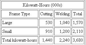 Frames, Inc.  Frames, Inc., manufactures two types of metal frames: large and small. Steel angle iron is first cut to the appropriate sizes; the pieces are then welded together to form the frames. The process involves a high degree of automation. There is considerable indirect labor by skilled technicians and engineers who maintain the automated equipment. There are two manufacturing departments: cutting and welding. The following report details the actual costs of production for the year:     Required:  a. Compute the unit costs of large frames and small frames for the year using a single factorywide overhead rate. The factorywide overhead allocation base is direct labor cost. b. Compute the unit costs of large frames and small frames for the year using different overhead rates for utilities, indirect labor, and general factory costs. Utility costs and indirect labor costs are allocated to frames using kilowatt-hours. General factory costs are allocated to frames using direct costs (the sum of direct labor and direct materials). c. Compute the unit costs of large frames and small frames for the year using departmental overhead rates for the cutting and welding departments. General factory overhead costs are evenly divided between the two departments before departmental overhead is allocated to the frames. Cutting department overhead costs are allocated based on direct materials costs; welding department overhead costs are allocated based on kilowatt-hours in the welding department. d. Analyze why different unit costs result from the different methods of allocating overhead costs to the products. Which method is best?