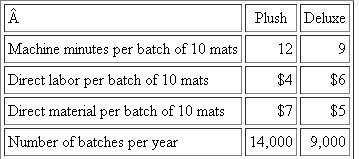 Hurst Mats  Hurst Mats manufactures custom replacement floor mats for automobiles. The floor mats are made of spun nylon on highly automated, expensive machinery. Hurst manufactures two mat styles: Plush and Deluxe. Hurst's unionized work force makes it difficult for Hurst to compete on price. So far it has been able to successfully compete on quality, innovative design, and delivery schedule. However, the leaders of Hurst's union are aggressive and are seeking additional work-related job guarantees. Hurst management would like to reduce its dependence on unionized labor. ?Hurst's manufacturing process is overhead-driven; most of the overhead arises from the common machinery that produces the Plush and Deluxe floor mats. Nonunionized engineers and technicians maintain the equipment. Expensive lubricants and filters are required to operate the machines, which require large amounts of electricity and natural gas. Each mat style is produced in batches that consist of 10 mats per batch. Plush and Deluxe do not put differential demands on the equipment other than through the amount of machine time required to produce each batch of mats. The following table summarizes the operating data for each mat style:   ?Overhead is allocated to the two mat styles using a predetermined overhead rate estimated from a flexible budget at the beginning of the year. Fixed overhead is estimated to be $680,000, and variable overhead is estimated to be $1.50 per machine minute. Management is debating whether to use machine minutes or direct labor cost as the overhead allocation base to allocate overhead to the two mat styles. Required:  a. Calculate two overhead rates. The first uses machine minutes as the allocation base, and the second overhead rate uses direct labor cost as the allocation base. Round both overhead rates to two decimals. b. Calculate the total product cost per batch of Plush and Deluxe mats using the two overhead rates calculated in ( a ).  c. Discuss the advantages and disadvantages of using machine minutes or direct labor cost as the allocation base for assigning overhead to the two mat styles.