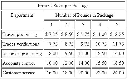 Mutual Fund Company  Mutual Fund Company (MFC) is considering centralizing its overnight mail function. Five departments within MFC use overnight mail service: trades processing, trades verifications, securities processing, accounts control, and customer service. Although these departments send different types of packages (weight and content), they often send packages to the same destinations. Currently, each of these departments independently contracts for overnight mail service. The five departments' present rates are:   ?MFC has requested that each of the five departments submit an estimate of its overnight mail for the coming year. The departments' estimates are as follows:   * Based on 250 days per year. ?Using these volume estimates, MFC was able to negotiate the following corporate rates with EXP Overnight Express:   ?The centralized overnight mail unit would be run as a cost center. All expenses would be charged back to the five departments. The chargebacks would have two components: 1. The corporate rate per package charged by EXP (based on weight). 2. An overhead allocation per package. ?MFC plans to use a prospective overhead rate. Pounds per package will be used as the allocation base. As each package comes in, overhead will be charged. The rate will be set at the beginning of the year, allowing the overnight mail service to be costed as it is used. The common costs that make up overhead are labor, supervision, and other expenses as follows:   ?At this time, there is much controversy and skepticism about the centralization of the overnight mail function. The managers of trades processing and trades verifications are most opposed to the proposed system. They claim not only that it is unfair but also that the annual cost savings created by this centralized system do not justify a change Required  a. Calculate the overhead allocation rate that would be used with the centralized system. b. Calculate the estimated overall cost and department cost of MFC's overnight mail service under both the present system and the proposed centralized system. c. Discuss why the managers of trades processing and trades verifications are opposed to the proposed centralized system. Do you agree with their criticisms? d. Evaluate the proposed method of allocating overhead under the centralized system. Is there a better method for allocating cost? If so, what is it? e. Do you think the proposed centralized system can be improved? If so, how? SOURCE: A Di Gabriele, M Perez, N Rivera, C Tolomeo, and J Twombly.