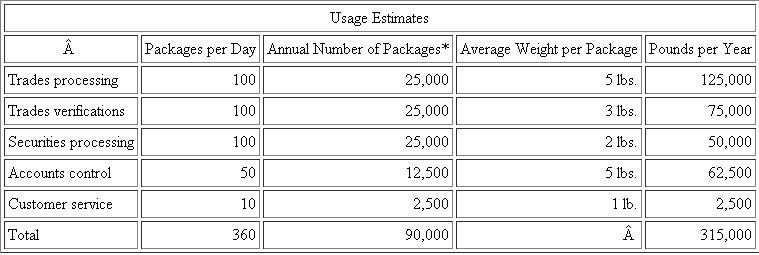 Mutual Fund Company  Mutual Fund Company (MFC) is considering centralizing its overnight mail function. Five departments within MFC use overnight mail service: trades processing, trades verifications, securities processing, accounts control, and customer service. Although these departments send different types of packages (weight and content), they often send packages to the same destinations. Currently, each of these departments independently contracts for overnight mail service. The five departments' present rates are:   ?MFC has requested that each of the five departments submit an estimate of its overnight mail for the coming year. The departments' estimates are as follows:   * Based on 250 days per year. ?Using these volume estimates, MFC was able to negotiate the following corporate rates with EXP Overnight Express:   ?The centralized overnight mail unit would be run as a cost center. All expenses would be charged back to the five departments. The chargebacks would have two components: 1. The corporate rate per package charged by EXP (based on weight). 2. An overhead allocation per package. ?MFC plans to use a prospective overhead rate. Pounds per package will be used as the allocation base. As each package comes in, overhead will be charged. The rate will be set at the beginning of the year, allowing the overnight mail service to be costed as it is used. The common costs that make up overhead are labor, supervision, and other expenses as follows:   ?At this time, there is much controversy and skepticism about the centralization of the overnight mail function. The managers of trades processing and trades verifications are most opposed to the proposed system. They claim not only that it is unfair but also that the annual cost savings created by this centralized system do not justify a change Required  a. Calculate the overhead allocation rate that would be used with the centralized system. b. Calculate the estimated overall cost and department cost of MFC's overnight mail service under both the present system and the proposed centralized system. c. Discuss why the managers of trades processing and trades verifications are opposed to the proposed centralized system. Do you agree with their criticisms? d. Evaluate the proposed method of allocating overhead under the centralized system. Is there a better method for allocating cost? If so, what is it? e. Do you think the proposed centralized system can be improved? If so, how? SOURCE: A Di Gabriele, M Perez, N Rivera, C Tolomeo, and J Twombly.