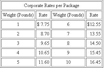 Mutual Fund Company  Mutual Fund Company (MFC) is considering centralizing its overnight mail function. Five departments within MFC use overnight mail service: trades processing, trades verifications, securities processing, accounts control, and customer service. Although these departments send different types of packages (weight and content), they often send packages to the same destinations. Currently, each of these departments independently contracts for overnight mail service. The five departments' present rates are:   ?MFC has requested that each of the five departments submit an estimate of its overnight mail for the coming year. The departments' estimates are as follows:   * Based on 250 days per year. ?Using these volume estimates, MFC was able to negotiate the following corporate rates with EXP Overnight Express:   ?The centralized overnight mail unit would be run as a cost center. All expenses would be charged back to the five departments. The chargebacks would have two components: 1. The corporate rate per package charged by EXP (based on weight). 2. An overhead allocation per package. ?MFC plans to use a prospective overhead rate. Pounds per package will be used as the allocation base. As each package comes in, overhead will be charged. The rate will be set at the beginning of the year, allowing the overnight mail service to be costed as it is used. The common costs that make up overhead are labor, supervision, and other expenses as follows:   ?At this time, there is much controversy and skepticism about the centralization of the overnight mail function. The managers of trades processing and trades verifications are most opposed to the proposed system. They claim not only that it is unfair but also that the annual cost savings created by this centralized system do not justify a change Required  a. Calculate the overhead allocation rate that would be used with the centralized system. b. Calculate the estimated overall cost and department cost of MFC's overnight mail service under both the present system and the proposed centralized system. c. Discuss why the managers of trades processing and trades verifications are opposed to the proposed centralized system. Do you agree with their criticisms? d. Evaluate the proposed method of allocating overhead under the centralized system. Is there a better method for allocating cost? If so, what is it? e. Do you think the proposed centralized system can be improved? If so, how? SOURCE: A Di Gabriele, M Perez, N Rivera, C Tolomeo, and J Twombly.
