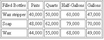 Magic Floor  Magic Floor produces and sells a complete line of floor care products: wax strippers, floor soaps, and floor waxes. All of these products are packaged on a new high-speed bottling fill line. Empty bottles (pints, quarts, half gallons, or gallons) are automatically removed from their boxes and placed on the line. The empty bottles are then filled, sealed with a foil closure, capped with a screw, and labeled. The filled, sealed, capped, and labeled bottles go to a weigh station to insure each bottle has the correct amount of fill, and the nonrejected packaged bottles are placed in boxes and a bar-coded shipping label is attached. The fill line requires minimal direct labor once it is programmed for the bottle size, contents, and the bar-coded labels. The decision to purchase the fill line in 2010 was justified under the assumption that the line would run 7 hours a day, 5 days a week, and 50 weeks a year. ?The 2012 budget for the fill line is:   ?Magic Floor's 2012 budgeted production is:   ?Magic Floor allocates the fill line costs to the various bottled products using a predetermined overhead absorption rate calculated based on budgeted costs divided by budgeted volume. Budgeted volume is measured in seconds on the fill line. Pints are filled in 3 seconds, quarts in 5 seconds, half- gallons in 9 seconds, and gallons in 17 seconds. ?During 2012, the following times (in seconds) were recorded for filling bottles on the fill line:   ?Actual overhead costs incurred in 2012 on the fill line are:   Required:  a. Calculate the expected volume of the bottling fill line for 2012. b. Calculate the normal volume of the bottling fill line for 2012. c. Calculate the overhead absorption rate for the bottling fill line for 2012 based on expected volume (round overhead rate to four decimals). d. Calculate the overhead absorption rate for the bottling fill line for 2012 based on normal volume (round overhead rate to four decimals). e. Calculate the over/underabsorbed overhead amount for the bottling fill line for 2012 based on expected volume. f. Calculate the over/underabsorbed overhead amount for the bottling fill line for 2012 based on normal volume. g. Explain in intuitive terms why your answers in parts ( e ) and ( f ) differ.
