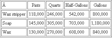 Magic Floor  Magic Floor produces and sells a complete line of floor care products: wax strippers, floor soaps, and floor waxes. All of these products are packaged on a new high-speed bottling fill line. Empty bottles (pints, quarts, half gallons, or gallons) are automatically removed from their boxes and placed on the line. The empty bottles are then filled, sealed with a foil closure, capped with a screw, and labeled. The filled, sealed, capped, and labeled bottles go to a weigh station to insure each bottle has the correct amount of fill, and the nonrejected packaged bottles are placed in boxes and a bar-coded shipping label is attached. The fill line requires minimal direct labor once it is programmed for the bottle size, contents, and the bar-coded labels. The decision to purchase the fill line in 2010 was justified under the assumption that the line would run 7 hours a day, 5 days a week, and 50 weeks a year. ?The 2012 budget for the fill line is:   ?Magic Floor's 2012 budgeted production is:   ?Magic Floor allocates the fill line costs to the various bottled products using a predetermined overhead absorption rate calculated based on budgeted costs divided by budgeted volume. Budgeted volume is measured in seconds on the fill line. Pints are filled in 3 seconds, quarts in 5 seconds, half- gallons in 9 seconds, and gallons in 17 seconds. ?During 2012, the following times (in seconds) were recorded for filling bottles on the fill line:   ?Actual overhead costs incurred in 2012 on the fill line are:   Required:  a. Calculate the expected volume of the bottling fill line for 2012. b. Calculate the normal volume of the bottling fill line for 2012. c. Calculate the overhead absorption rate for the bottling fill line for 2012 based on expected volume (round overhead rate to four decimals). d. Calculate the overhead absorption rate for the bottling fill line for 2012 based on normal volume (round overhead rate to four decimals). e. Calculate the over/underabsorbed overhead amount for the bottling fill line for 2012 based on expected volume. f. Calculate the over/underabsorbed overhead amount for the bottling fill line for 2012 based on normal volume. g. Explain in intuitive terms why your answers in parts ( e ) and ( f ) differ.