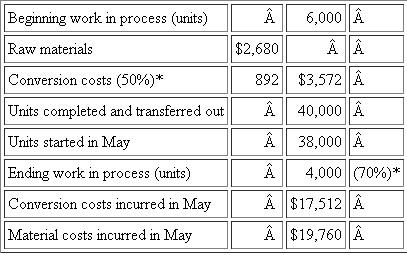 Neweway Plastics (See Appendix A)  Neweway Plastics manufactures an acrylic compound used in automobile bumpers in a continuous flow process. Raw material is added at the beginning of the process and conversion costs are incurred uniformly over the process. The accompanying table summarizes the results of operations for May:   *Percentages denote percentage complete. Required:  Compute the cost of goods transferred out and the ending work in process for the month of May using both the weighted average and FIFO methods.