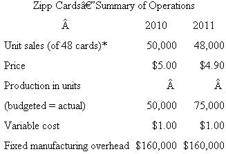 Zipp Cards Zipp Cards buys baseball cards in bulk from the companies that produce them. Zipp buys sheets of 48 cards, then cuts the sheets into individual cards, and sorts and packages them, usually by team. Zipp then sells the packages to large discount stores. The accompanying table provides information regarding operations for 2010 and 2011. *One unit equals 48 cards. ?Volume is measured in terms of 48-card sheets processed. Budgeted production and actual production in 2010 were both 50,000 units. There were no beginning inventories on January 1, 2010. In 2011, budgeted and actual production rose to 75,000 units. ?At the beginning of 2012, the president of Zipp was pleasantly surprised when the accountant showed her the income statement for the year 2011. The president remarked, I'm surprised we made more money in 2011 than 2010. We had to cut prices and we didn't sell as many units, yet we still made more money. Well, you're the accountant and these numbers don't lie. Required: a. Prepare income statements for 2010 and 2011 using absorption costing. b. Prepare a statement reconciling the change in net income from 2010 to 2011. Explain to the president why the firm made more money in 2011 than in 2010.