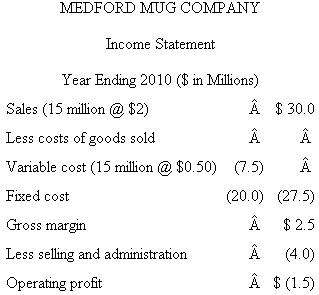 Medford Mug Company The Medford Mug Company is an old-line maker of ceramic coffee mugs. It imprints company logos and other sayings on mugs for both commercial and wholesale markets. The firm has the capacity to produce 50 million mugs per year, but the recession has cut production and sales in the current year to 15 million mugs. The accompanying table shows the operating statement for 2010. At the end of 2010, there was no ending inventory of finished goods. ?The board of directors is very concerned about the $1.5 million operating loss. It hires an outside consultant who reports back that the firm suffers from two problems. First, the president of the company receives a fixed salary, and since she owns no stock, she has very little incentive to worry about company profits. The second problem is that the company has not aggressively marketed its product and has not kept up with changing markets. The current president is 64 and the board of directors makes her an offer to retire one year early so that they can hire a new president to turn the firm around. The current president accepts the offer to retire and the board immediately hires a new president with a proven track record as a turnaround specialist. ?The new president is hired with an employment contract that pays a fixed wage of $50,000 a year plus 15 percent of the firm's operating profits (if any). Operating profits are calculated using absorption costing. In 2011, the new president doubles the selling and administration budget to $8 million (which includes the president's salary of $50,000). He designs a new line of politically correct sayings to imprint on the mugs and expands inventory and the number of distributors handling the mugs. Production is increased to 45 million mugs and sales climb to 18 million mugs at $2 each. Variable costs per mug remain at $.50 and fixed costs at $20 million in 2011. ?At the end of 2011, the president meets with the board of directors and announces he has accepted another job. He believes he has successfully gotten Medford Mug back on track and thanks the board for giving him the opportunity. His new job is helping to turn around another struggling company. Required: a. Calculate the president's bonus for 2011. b. Evaluate the performance of the new president in 2011. Did he do as good a job as the numbers in ( a ) suggest?