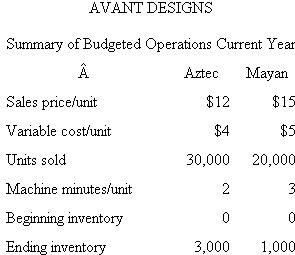 Avant Designs Avant Designs designs and manufactures polished-nickel fashion bracelets. It offers two bracelets: Aztec and Mayan. The following data summarize budgeted operations for the current year: Budgeted fixed manufacturing overhead for the year was $258,000. Required: a. Prepare the budgeted income statement for the year using variable costing. b. Prepare the budgeted income statement for the year using absorption costing. Budgeted fixed manufacturing overhead is allocated to the two bracelets using machine minutes. c. Explain the difference in the two net income figures computed in parts ( a ) and ( b ). That is, reconcile any difference in earnings and explain why it occurs.