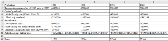 Variable Costing To take into account lacks in retention costing information, key fund experts will regularly create supplemental information in view of variable costing systems. As its name recommends, just factor generation costs are allotted to stock and cost of products sold. These expenses by and large comprised of direct materials, coordinate work, and variable assembling overhead. Settled assembling costs are viewed as period costs alongside SG A costs. In some ways, this downplays the genuine cost of creation. The settled assembling overhead will be brought about regardless of what amount is delivered. Over the long haul, a business must recoup those expenses to survive. In any case, on a case-by-case premise, incorporating settled assembling overhead in an item cost investigation can result in some wrong choices. a.Mr. H, since he wants to leave one year from now and hereafter won't have to deal with any plenitude stock, has a propelling power to over convey. The table underneath demonstrates that given offers of 1200 units Mr. H should need to convey around 1,360 units. At 1,360 units, expected benefit are about €1,401,647, or basically finished the reward best of €1,400,000. So to grow his reward, Mr. H should make 1,360 units or 160 more than he would like to offer. The result of the above MS-Excel has been shown below: Working Note: Compute the bonus for 1200 units using the equation as follows: Thus, the bonus for 1200 units to be . Compute the bonus for 1300 units as follows: Thus, the bonus for 1300 units to be . Compute the bonus for 1350 units as follows: Thus, the bonus for 1350 units to be . Compute the bonus for 1360 units as follows: Thus, the bonus for 1360 units to be 0 . b.With a stock holding cost of 20 percent deducted from profit, Mr. H will want to create 1,420 units on the grounds that at this generation level (and given offers of 1,200 units) Mr. H will achieve the reward top of €27,500. 1 The result of the above MS-Excel has been shown below: 2 Working Note: Compute the bonus for 1200 units as follows: 3 Thus, the bonus for 1200 units to be 4 . Compute the bonus for 1350 units as follows: 5 Thus, the bonus for 1350 units to be 6 . Compute the bonus for 1400 units as follows: 7 Thus, the bonus for 1400 units to be 8 . Compute the bonus for 1420 units as follows: 9 Thus, the bonus for 1420 units to be 0 . c.Strikingly, charging Mr. H a stock holding expense of 20 percent really makes him over deliver significantly more. Without the 20 percent stock charge Mr. H just needs to deliver around 1,360 units (or 160 more than he hopes to offer) to come to the €1.4 million income top. In any case, with the 20 percent stock charge, Mr. H needs to deliver around 1,420 (or 220 more than he hopes to offer) to achieve the top. Henceforth, including the stock holding charge has the unreasonable motivator of really causing Mr. H to over to create significantly more. The explanation behind this is the presence of the reward top and the way that the 20 percent charge on the stock is not as much as the decrease in normal settled costs charged to cost of merchandise sold. d.Under factor costing and a 20 percent stock holding cost, Mr. H won't over deliver. He will deliver precisely what he means to offer, 1,200 gadgets. In the event that he over produces under factor costing, income falls, and consequently, his reward is lower. 1 The result of the above MS-Excel has been shown below: 2 Working Note: Compute the bonus for 1200 units as follows: 3 Thus, the bonus for 1200 units to be 4 . Compute the bonus for 1350 units as follows: 5 Thus, the bonus for 1350 units to be 6 . Compute the bonus for 1390 units as follows: 7 Thus, the bonus for 1390 units to be 8 . Compute the bonus for 1400 units as follows: 9 Thus, the bonus for 1400 units to be 0 .