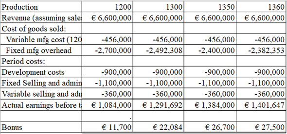 Variable Costing To take into account lacks in retention costing information, key fund experts will regularly create supplemental information in view of variable costing systems. As its name recommends, just factor generation costs are allotted to stock and cost of products sold. These expenses by and large comprised of direct materials, coordinate work, and variable assembling overhead. Settled assembling costs are viewed as period costs alongside SG A costs. In some ways, this downplays the genuine cost of creation. The settled assembling overhead will be brought about regardless of what amount is delivered. Over the long haul, a business must recoup those expenses to survive. In any case, on a case-by-case premise, incorporating settled assembling overhead in an item cost investigation can result in some wrong choices. a.Mr. H, since he wants to leave one year from now and hereafter won't have to deal with any plenitude stock, has a propelling power to over convey. The table underneath demonstrates that given offers of 1200 units Mr. H should need to convey around 1,360 units. At 1,360 units, expected benefit are about €1,401,647, or basically finished the reward best of €1,400,000. So to grow his reward, Mr. H should make 1,360 units or 160 more than he would like to offer. The result of the above MS-Excel has been shown below: Working Note: Compute the bonus for 1200 units using the equation as follows: Thus, the bonus for 1200 units to be . Compute the bonus for 1300 units as follows: Thus, the bonus for 1300 units to be . Compute the bonus for 1350 units as follows: Thus, the bonus for 1350 units to be . Compute the bonus for 1360 units as follows: Thus, the bonus for 1360 units to be 0 . b.With a stock holding cost of 20 percent deducted from profit, Mr. H will want to create 1,420 units on the grounds that at this generation level (and given offers of 1,200 units) Mr. H will achieve the reward top of €27,500. 1 The result of the above MS-Excel has been shown below: 2 Working Note: Compute the bonus for 1200 units as follows: 3 Thus, the bonus for 1200 units to be 4 . Compute the bonus for 1350 units as follows: 5 Thus, the bonus for 1350 units to be 6 . Compute the bonus for 1400 units as follows: 7 Thus, the bonus for 1400 units to be 8 . Compute the bonus for 1420 units as follows: 9 Thus, the bonus for 1420 units to be 0 . c.Strikingly, charging Mr. H a stock holding expense of 20 percent really makes him over deliver significantly more. Without the 20 percent stock charge Mr. H just needs to deliver around 1,360 units (or 160 more than he hopes to offer) to come to the €1.4 million income top. In any case, with the 20 percent stock charge, Mr. H needs to deliver around 1,420 (or 220 more than he hopes to offer) to achieve the top. Henceforth, including the stock holding charge has the unreasonable motivator of really causing Mr. H to over to create significantly more. The explanation behind this is the presence of the reward top and the way that the 20 percent charge on the stock is not as much as the decrease in normal settled costs charged to cost of merchandise sold. d.Under factor costing and a 20 percent stock holding cost, Mr. H won't over deliver. He will deliver precisely what he means to offer, 1,200 gadgets. In the event that he over produces under factor costing, income falls, and consequently, his reward is lower. 1 The result of the above MS-Excel has been shown below: 2 Working Note: Compute the bonus for 1200 units as follows: 3 Thus, the bonus for 1200 units to be 4 . Compute the bonus for 1350 units as follows: 5 Thus, the bonus for 1350 units to be 6 . Compute the bonus for 1390 units as follows: 7 Thus, the bonus for 1390 units to be 8 . Compute the bonus for 1400 units as follows: 9 Thus, the bonus for 1400 units to be 0 .