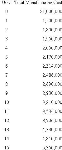 DIM Diagnostic Imaging Medical (DIM) has introduced a revolutionary new magnetic resonance imaging (MRI) device that it sells to hospital radiology departments. Their new device has a much larger chamber that reduces patients' claustrophobic reactions compared to current machines. The following table displays how total cost per year varies with annual production. In other words, if DIM produces nine machines, the nine machines have a total manufacturing cost of $2.93 million.   To simplify the analysis, assume DIM has no period costs, only the product costs in the above table. Management receives a bonus based on reported profits, where profits are calculated using absorption costing. Required: a. At a selling price of $500,000 per MRI, management expects to sell six units next year and plans to produce a few extra machines. The extra units are for training, marketing, and temporary spare parts in case an installed MRI fails and spare parts are needed. Management has financing and production capacity to vary production between 6 and 10 units. How many MRIs do you expect management to produce? Show your analysis that leads to this conclusion. b. Instead of expecting to sell six units at $500,000 each as in part ( a ), management expects to sell 11 units at $400,000 per unit. With expected sales at 11 units and a price of $400,000, DIM has the resources to produce between 11 and 15 MRIs. How many MRIs do you expect management to produce if expected sales are 11 units? Show your analysis that leads to this conclusion. c. Describe the differences and similarities in your answers to parts ( a ) and ( b ). Pay particular attention to the relation between units sold [6 in part ( a ) and 11 in part ( b )] and expected units produced, and how this relation differs or does not differ between parts ( a ) and ( b ). Also, explain what is causing your answers in parts ( a ) and ( b ) to differ or not differ. d. Provide some plausible explanations of why average costs may increase beyond a certain quantity of production.<div style=padding-top: 35px> 