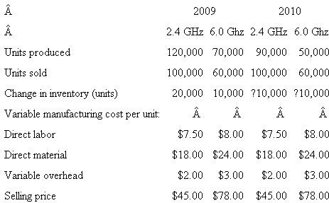 UniCom UniCom produces a wide range of consumer electronics. UniCom's Newark, New York, plant produces two types of cordless phones: 2.4 GHz and 6.0 GHz. The following table summarizes operations at the Newark UniCom plant for the years 2009 and 2010. Fixed manufacturing overhead amounted to $4 million in each year. At the start of 2009, there were no beginning inventories of either 2.4-GHz or 6.0-GHz cordless phones. UniCom uses FIFO to value inventories. Required: a. Prepare variable costing income statements for 2009 and 2010. b. Prepare absorption costing income statements for 2009 and 2010. At the end of the year, fixed manufacturing overhead is absorbed to the two phone models using direct material as the allocation base. c. Prepare a table that reconciles any differences in variable costing and absorption costing net incomes for 2009 and 2010.