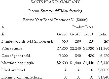 Sants Brakes Co. The current year's income statement for Sants Brakes Co. on a variable costing basis appears in the accompanying table. ?Inventories of finished stock were increased during the year in anticipation of increases in sales volume in the current year. Inventories in units of product for the beginning and end of the year follow. ?The budgeted operating level for assigning fixed overhead to production is 1.8 million machine hours. One-half hour is required to produce a unit of G-226, two hours are required for a unit of G-348, and four hours are required for a unit of G-714. Required: a. Recast the income statement on an absorption costing basis. b. Explain why the income from manufacturing on the absorption costing statement differs from the income on the variable costing statement. Show your computations.