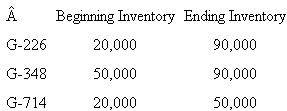 Sants Brakes Co. The current year's income statement for Sants Brakes Co. on a variable costing basis appears in the accompanying table. ?Inventories of finished stock were increased during the year in anticipation of increases in sales volume in the current year. Inventories in units of product for the beginning and end of the year follow. ?The budgeted operating level for assigning fixed overhead to production is 1.8 million machine hours. One-half hour is required to produce a unit of G-226, two hours are required for a unit of G-348, and four hours are required for a unit of G-714. Required: a. Recast the income statement on an absorption costing basis. b. Explain why the income from manufacturing on the absorption costing statement differs from the income on the variable costing statement. Show your computations.