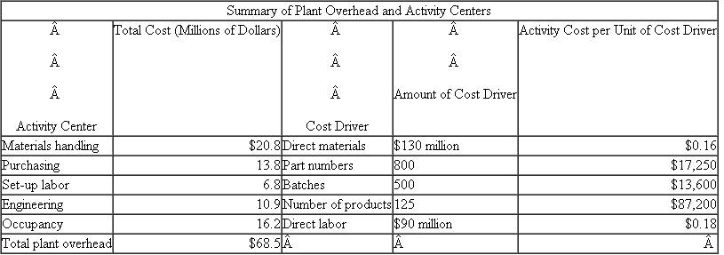 GAMMA  GAMMA produces over a hundred different types of residential water faucets at its Delta, Florida, plant. This plant uses activity-based costing to calculate product costs. The following table summarizes the plant's overhead for the year and the cost drivers used for each activity center:   One faucet model GAMMA manufactures is Explorer. Its total product cost is as follows:   Required:  Calculate the product cost per unit of the Explorer faucet using absorption costing where plant overhead is assigned to products using direct labor dollars.