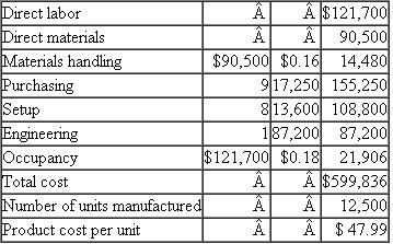 GAMMA  GAMMA produces over a hundred different types of residential water faucets at its Delta, Florida, plant. This plant uses activity-based costing to calculate product costs. The following table summarizes the plant's overhead for the year and the cost drivers used for each activity center:   One faucet model GAMMA manufactures is Explorer. Its total product cost is as follows:   Required:  Calculate the product cost per unit of the Explorer faucet using absorption costing where plant overhead is assigned to products using direct labor dollars.