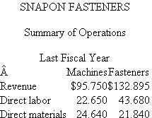 SnapOn Fasteners  SnapOn makes snap-together button fasteners (a male top and female bottom) for designer clothes. Each top and bottom consists of several metal parts that, when attached to the garment, allow the shirt, jacket, or pants to be closed without the use of a zipper. The top of each button consists of a shiny or painted metal surface, usually embossed with the designer's logo or design. Fashion design houses contract with manufacturers to produce their fashion lines. The fashion house specifies the particular SnapOn fasteners the manufacturer will use. The manufacturer then purchases the top and bottom sections of the fasteners and leases SnapOn attaching machines to attach the fasteners to the garments. Because each fastener is designed specifically for a particular designer, SnapOn attaching machines must be tailored to each fastener so that the fastener can be attached to the garment without scratching or marring the snap and the machine can operate reliably without jamming. Each machine is specialized to a particular fastener by the tooling in the machines, which have tight tolerances for the particular fastener shape, size, and finish. This tooling is the materials handling device that moves the various components of the tops and bottoms through the machine and positions them in the correct location so that the machine can then compress the metal parts and fabric together. SnapOn has achieved a good reputation among top design houses for producing high-quality, unique fasteners and a line of attaching machines that do not jam and do not mar the fastener. SnapOn has a staff of service technicians who maintain the attaching equipment 24-7. If a machine malfunctions, SnapOn guarantees that it will repair it within 24 hours, anywhere in North America. This service is very important to SnapOn's customers because fashion designers operate on short cycle times. Once they design their spring, summer, fall, or winter lines and show them to the buyers, the designers have eight weeks to produce and deliver the lines. Keeping their designs secret until they are released keeps other fashion houses and knock-off producers from copying their designs. The top fashion designers are willing to pay premium prices for high-quality fasteners that can be attached using highly reliable equipment. SnapOn has two product lines (fasteners and attaching machines) and produces both lines in the same plant. Separate managers are responsible for the two product lines, and each manager receives 50 percent of his/her bonus based on reported net income of his/her product line and 50 percent of his/her bonus based on SnapOn's total net income. All manufacturing overhead of $59.615 million is applied to all products (attaching machines and fasteners) using direct labor dollars. All selling and service costs of $47.210 million are allocated to fasteners and attaching machines based on revenue dollars generated by each product line. The following table summarizes the operations of SnapOn (in millions) for the most recent fiscal year.   Required:  a. Prepare income statements for SnapOn's two lines of business (fasteners and attaching machines) that include manufacturing overhead and selling and service expenses allocated to each business line using the methodology described previously. Assume there are no beginning or ending inventories of either attaching machines or fasteners. b. Senior management is concerned that its current costing methodology of allocating manufacturing overhead based on direct labor dollars is too simplistic and is not producing unit manufacturing costs that accurately reflect the true consumption of indirect manufacturing overheads. Since manufacturing overhead is about 50 percent of total manufacturing cost (direct labor, direct materials, and manufacturing overhead), small errors in cost allocations could materially affect the calculated unit manufacturing costs. Some foreign competitors are entering SnapOn's traditional fashion markets and are offering fasteners at prices below SnapOn's unit manufacturing costs. Garment manufacturers who use these foreign fasteners have to lease attaching machines from other U.S. manufacturers as the foreign fastener-makers do not provide their own attaching machines. SnapOn will not allow non-SnapOn fasteners to be used in SnapOn attaching equipment. Senior management organizes a task force to study SnapOn's manufacturing overhead and selling and service costs and asks the task force to devise a better methodology for tracing these costs to individual products and the two lines of business. After three months of analysis, the task force presents the following breakdown of last year's manufacturing overhead amount:   The task force determines that costs in the purchasing department are driven by the dollars spent on direct materials. The depreciation of machinery should be charged to the two product lines based on the machinery used by the two product lines. Since attaching machine production and fastener production use different equipment, the depreciation of the manufacturing equipment can be directly traced to the two product lines. Of the $17.611 million of total depreciation, 70 percent is for equipment used to manufacture the attaching machines and 30 percent is for equipment used to manufacture fasteners. Employees are supervised either manufacturing attaching machines or manufacturing fasteners. So direct labor dollars are the cost driver of supervision expenses. The production of attaching machines occupies 75 percent of the total manufacturing space (square footage) and fastener production occupies the remaining 25 percent. Hence, occupancy costs (depreciation of the building, property taxes, property insurance, and utilities) should be assigned to products using square footage as the cost driver. Finally, engineers are assigned exclusively to either attaching machine production (60 percent of the engineering costs) or fastener production (40 percent). The task force also examined the selling and service costs and determined that $11.850 million of the total $47.210 million consisted of service costs for the attaching machines (salaries, travel, and parts to maintain the attaching machines in the field). The task force also determined that selling costs of $35.36 million vary with revenues. Using the task force's findings, prepare revised income statements for SnapOn's two lines of business (attaching machines and fasteners) for the last fiscal year. Assume there are no beginning or ending inventories of either attaching machines or fasteners. c. Briefly describe any changes in the relative profitability of the two lines of business after implementing the task force's analysis. d. Should SnapOn stay with its current costing system as portrayed in part ( a ), or should SnapOn convert to the new costing methodology based on the task force's analysis as portrayed in part ( b )? Be sure to justify your recommendation based on the advantages and disadvantages of each alternative.