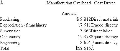 SnapOn Fasteners  SnapOn makes snap-together button fasteners (a male top and female bottom) for designer clothes. Each top and bottom consists of several metal parts that, when attached to the garment, allow the shirt, jacket, or pants to be closed without the use of a zipper. The top of each button consists of a shiny or painted metal surface, usually embossed with the designer's logo or design. Fashion design houses contract with manufacturers to produce their fashion lines. The fashion house specifies the particular SnapOn fasteners the manufacturer will use. The manufacturer then purchases the top and bottom sections of the fasteners and leases SnapOn attaching machines to attach the fasteners to the garments. Because each fastener is designed specifically for a particular designer, SnapOn attaching machines must be tailored to each fastener so that the fastener can be attached to the garment without scratching or marring the snap and the machine can operate reliably without jamming. Each machine is specialized to a particular fastener by the tooling in the machines, which have tight tolerances for the particular fastener shape, size, and finish. This tooling is the materials handling device that moves the various components of the tops and bottoms through the machine and positions them in the correct location so that the machine can then compress the metal parts and fabric together. SnapOn has achieved a good reputation among top design houses for producing high-quality, unique fasteners and a line of attaching machines that do not jam and do not mar the fastener. SnapOn has a staff of service technicians who maintain the attaching equipment 24-7. If a machine malfunctions, SnapOn guarantees that it will repair it within 24 hours, anywhere in North America. This service is very important to SnapOn's customers because fashion designers operate on short cycle times. Once they design their spring, summer, fall, or winter lines and show them to the buyers, the designers have eight weeks to produce and deliver the lines. Keeping their designs secret until they are released keeps other fashion houses and knock-off producers from copying their designs. The top fashion designers are willing to pay premium prices for high-quality fasteners that can be attached using highly reliable equipment. SnapOn has two product lines (fasteners and attaching machines) and produces both lines in the same plant. Separate managers are responsible for the two product lines, and each manager receives 50 percent of his/her bonus based on reported net income of his/her product line and 50 percent of his/her bonus based on SnapOn's total net income. All manufacturing overhead of $59.615 million is applied to all products (attaching machines and fasteners) using direct labor dollars. All selling and service costs of $47.210 million are allocated to fasteners and attaching machines based on revenue dollars generated by each product line. The following table summarizes the operations of SnapOn (in millions) for the most recent fiscal year.   Required:  a. Prepare income statements for SnapOn's two lines of business (fasteners and attaching machines) that include manufacturing overhead and selling and service expenses allocated to each business line using the methodology described previously. Assume there are no beginning or ending inventories of either attaching machines or fasteners. b. Senior management is concerned that its current costing methodology of allocating manufacturing overhead based on direct labor dollars is too simplistic and is not producing unit manufacturing costs that accurately reflect the true consumption of indirect manufacturing overheads. Since manufacturing overhead is about 50 percent of total manufacturing cost (direct labor, direct materials, and manufacturing overhead), small errors in cost allocations could materially affect the calculated unit manufacturing costs. Some foreign competitors are entering SnapOn's traditional fashion markets and are offering fasteners at prices below SnapOn's unit manufacturing costs. Garment manufacturers who use these foreign fasteners have to lease attaching machines from other U.S. manufacturers as the foreign fastener-makers do not provide their own attaching machines. SnapOn will not allow non-SnapOn fasteners to be used in SnapOn attaching equipment. Senior management organizes a task force to study SnapOn's manufacturing overhead and selling and service costs and asks the task force to devise a better methodology for tracing these costs to individual products and the two lines of business. After three months of analysis, the task force presents the following breakdown of last year's manufacturing overhead amount:   The task force determines that costs in the purchasing department are driven by the dollars spent on direct materials. The depreciation of machinery should be charged to the two product lines based on the machinery used by the two product lines. Since attaching machine production and fastener production use different equipment, the depreciation of the manufacturing equipment can be directly traced to the two product lines. Of the $17.611 million of total depreciation, 70 percent is for equipment used to manufacture the attaching machines and 30 percent is for equipment used to manufacture fasteners. Employees are supervised either manufacturing attaching machines or manufacturing fasteners. So direct labor dollars are the cost driver of supervision expenses. The production of attaching machines occupies 75 percent of the total manufacturing space (square footage) and fastener production occupies the remaining 25 percent. Hence, occupancy costs (depreciation of the building, property taxes, property insurance, and utilities) should be assigned to products using square footage as the cost driver. Finally, engineers are assigned exclusively to either attaching machine production (60 percent of the engineering costs) or fastener production (40 percent). The task force also examined the selling and service costs and determined that $11.850 million of the total $47.210 million consisted of service costs for the attaching machines (salaries, travel, and parts to maintain the attaching machines in the field). The task force also determined that selling costs of $35.36 million vary with revenues. Using the task force's findings, prepare revised income statements for SnapOn's two lines of business (attaching machines and fasteners) for the last fiscal year. Assume there are no beginning or ending inventories of either attaching machines or fasteners. c. Briefly describe any changes in the relative profitability of the two lines of business after implementing the task force's analysis. d. Should SnapOn stay with its current costing system as portrayed in part ( a ), or should SnapOn convert to the new costing methodology based on the task force's analysis as portrayed in part ( b )? Be sure to justify your recommendation based on the advantages and disadvantages of each alternative.