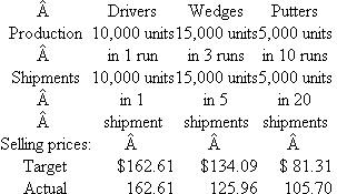 Dyna Golf 16  Joe Bell, president and chief executive officer of Dyna Golf, has called a meeting of the executive committee of his board of directors. He is concerned about the price competition and declining sales of his golf wedge line of business. Bell summarizes the current situation by saying, As you know, we set target prices to maintain a gross margin on sales of 35 percent. On some products, such as our drivers, we have been able to achieve the target price. We have been able to achieve higher prices on our putters than a target 35 percent gross margin would dictate. But our wedges are a totally different story. Our factory is among the most efficient in the world. I think that some foreign companies are dumping wedges in the U.S. market, driving down prices and unit sales. We've been reluctant to further cut our prices for fear of what this will do to our gross margins. Fortunately, we've been able to offset the decline in sales of wedges by significantly raising the price of our putters. We were pleasantly surprised when our customers readily accepted the price increases of our putters, and we haven't experienced much reaction from our competitors on the putter price increases. Steve Barber, an outside director on the board, asks: Joe, I don't pretend to know a lot about the golf club business, but how confident are you in your cost data? If your costs are off, won't your prices be off as well? Joe Bell responds: That's a good point, Steve, and one I've been worried about. We've been modernizing our production facilities and I've asked our controller, Phil Meyers, to look into it and report back after he has undertaken a thorough analysis. My purpose for calling this meeting was to update you on our current situation and let you know what we are doing. Background  Dyna Golf has been in business for 15 years. Its one plant manufactures three different types of golf clubs: drivers, wedges, and putters. Dyna does not produce a complete club with a shaft and grip. It makes the metal head that is sold to other companies that assemble and market the complete club. Dyna holds four patents on a unique golf club head design that forges together into one club head three different metals: steel, titanium, and brass. It also has a very distinctive appearance. These three metals weigh different amounts, and by designing a club head with the three metals, Dyna produces a club with unique swing and feel properties. While the Dyna club is unique and covered by patents, other manufacturers have recently introduced similar technology using comparable manufacturing methods. The Dyna driver is sold to a single distributor that adds the shaft and grip and sells the driver to retail golf shops. Dyna first made its reputation with its driver. It became an instant hit with amateurs after a professional golfer won a tournament using the Dyna driver. Based on the name recognition from its driver, Dyna introduced a line of putters and then wedges. The wedges are sold to three different distributors and the putters to six different distributors. Specialty, high-end putters like Dyna's have a retail price of $120 to $180 and drivers a retail price of $350 to $500. Golfers like to experiment with new equipment, especially when they are playing badly. Therefore, it is not uncommon for golfers to own several putters and switch among them during the year. Putter TABLE 1 Dyna Golf Basic Product Information   manufacturers seek to capitalize on this psychology with aggressive advertising campaigns. It is less common for players to switch among wedges as they do with putters. Since it takes several rounds of golf playing with a new wedge to get its feel and distance control, most players don't experiment as much with wedges as with putters, or even drivers. Production process  All three clubs (drivers, wedges, and putters) use the same manufacturing process. Each of the three clubs consists of between 5 and 10 components. A component is a precisely machined piece of steel, brass, or titanium that Dyna buys from outside suppliers. The components are positioned in a jig, which is placed in a specially designed computer-controlled machine. This machine first heats the components to a very high temperature that fuses them together, then cools them, and polishes the finished club. The factory is organized into five departments: Receiving, Engineering, Setup, Machining, and Packing. Before a production run begins, Receiving issues a separate order for each component comprising the club head and inspects each order when it arrives. Engineering ensures that the completed club heads meet the product's specifications and maintains the operating efficiency of the machines. Because of the preciseness of the production process, Engineering is constantly having to issue Engineering change orders in response to small differences in purchased components. Setup first cleans out the machine and jigs, adjusts the machine to the correct settings to produce the desired club head, and then makes a few pieces to ensure the settings are correct. Machining contains several machines, any of which can be used to manufacture drivers, wedges, or putters once it is equipped with the proper jigs and tools. Packing is responsible for packaging and shipping completed units. Table 1 summarizes the basic product information for the three products: production, shipments, target prices, and actual prices. For example, Dyna manufactured all 10,000 drivers in a single production run and shipped them all out in a single shipment. The 5,000 putters were manufactured in 10 separate runs and shipped in 20 shipments. Dyna set a target price for drivers to be $162.61 (whole-sale price) and achieved it. However, it was not able to achieve its target price for wedges ($134.09 versus $125.96), but it exceeded its target price for putters ($105.70 versus $81.31). Accounting system  Table 2 summarizes raw material, setup and run labor, and machine time for each of the three products. Each product is produced in the machining department by assembling the metal components. Drivers require 5 components, whereas wedges and putters require 6 and 10 components, respectively. Before the production begins, the machine must be set up, requiring setup labor. Then to produce clubs, operating the machines requires both machine time and run labor time. Both setup and run labor cost $20 per hour. Machining has a total budget of $700,000 consisting of the depreciation on the machine, electricity, and maintenance. Drivers take more run labor time than machine time because several operators are required to operate the machinery when drivers are produced. During putter machining, the operator can be operating two machines at once. Table 3 summarizes the overhead accounts. TABLE 2 Dyna Golf Production Information   TABLE 3 Dyna Golf Overhead   Phil Meyers, Dyna's controller, and Joe Bell meet a week after the executive committee meeting of the board of directors. Joe Bell asks Phil to report on what he has found. Phil begins, Joe, as you know, our current accounting system assigns the direct material costs of the components and the direct labor for run time to the three products. Then it allocates all overhead costs, including setup time and machine costs, to the three products based on direct run labor dollars. Setup labor is considered an indirect cost and is included in overhead. Based on these procedures we calculate our product costs for drivers, wedges, and putters to be $105.70, $87.16, and $52.85, respectively. I've been looking at our system and have become worried that our overhead rate is getting out of line. It's now over 750 percent of direct labor cost. Since we've introduced more automated machines, we're substituting capital or overhead dollars for labor dollars. The Engineering department schedules its people based on change orders it receives. Drivers are pretty standard and only generate 25 percent of the change orders and wedges about 35 percent. Putters are our most complex production process and require the remainder of the change orders. I'm thinking we should refine our accounting system along the following lines. First, we should break out setup labor from the general overhead account and assign that directly to each product. We know how much time we are spending setting up each machine for each club-head run. Second, we should stop allocating receiving costs based on direct labor dollars but rather on raw material dollars. And third, the remaining overhead (excluding setup and receiving) should be allocated based on machine hours. If we make these three changes, I think we'll get a more accurate estimate of our products' costs. Joe Bell responded, These seem to be some pretty major changes in our accounting system. I'll need some time to mull these over. Let me think about it and I'll let you know in a few days how to proceed. Required:  What advice would you offer Joe Bell?