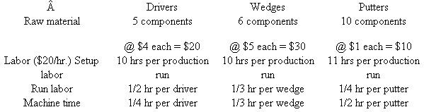 Dyna Golf 16  Joe Bell, president and chief executive officer of Dyna Golf, has called a meeting of the executive committee of his board of directors. He is concerned about the price competition and declining sales of his golf wedge line of business. Bell summarizes the current situation by saying, As you know, we set target prices to maintain a gross margin on sales of 35 percent. On some products, such as our drivers, we have been able to achieve the target price. We have been able to achieve higher prices on our putters than a target 35 percent gross margin would dictate. But our wedges are a totally different story. Our factory is among the most efficient in the world. I think that some foreign companies are dumping wedges in the U.S. market, driving down prices and unit sales. We've been reluctant to further cut our prices for fear of what this will do to our gross margins. Fortunately, we've been able to offset the decline in sales of wedges by significantly raising the price of our putters. We were pleasantly surprised when our customers readily accepted the price increases of our putters, and we haven't experienced much reaction from our competitors on the putter price increases. Steve Barber, an outside director on the board, asks: Joe, I don't pretend to know a lot about the golf club business, but how confident are you in your cost data? If your costs are off, won't your prices be off as well? Joe Bell responds: That's a good point, Steve, and one I've been worried about. We've been modernizing our production facilities and I've asked our controller, Phil Meyers, to look into it and report back after he has undertaken a thorough analysis. My purpose for calling this meeting was to update you on our current situation and let you know what we are doing. Background  Dyna Golf has been in business for 15 years. Its one plant manufactures three different types of golf clubs: drivers, wedges, and putters. Dyna does not produce a complete club with a shaft and grip. It makes the metal head that is sold to other companies that assemble and market the complete club. Dyna holds four patents on a unique golf club head design that forges together into one club head three different metals: steel, titanium, and brass. It also has a very distinctive appearance. These three metals weigh different amounts, and by designing a club head with the three metals, Dyna produces a club with unique swing and feel properties. While the Dyna club is unique and covered by patents, other manufacturers have recently introduced similar technology using comparable manufacturing methods. The Dyna driver is sold to a single distributor that adds the shaft and grip and sells the driver to retail golf shops. Dyna first made its reputation with its driver. It became an instant hit with amateurs after a professional golfer won a tournament using the Dyna driver. Based on the name recognition from its driver, Dyna introduced a line of putters and then wedges. The wedges are sold to three different distributors and the putters to six different distributors. Specialty, high-end putters like Dyna's have a retail price of $120 to $180 and drivers a retail price of $350 to $500. Golfers like to experiment with new equipment, especially when they are playing badly. Therefore, it is not uncommon for golfers to own several putters and switch among them during the year. Putter TABLE 1 Dyna Golf Basic Product Information   manufacturers seek to capitalize on this psychology with aggressive advertising campaigns. It is less common for players to switch among wedges as they do with putters. Since it takes several rounds of golf playing with a new wedge to get its feel and distance control, most players don't experiment as much with wedges as with putters, or even drivers. Production process  All three clubs (drivers, wedges, and putters) use the same manufacturing process. Each of the three clubs consists of between 5 and 10 components. A component is a precisely machined piece of steel, brass, or titanium that Dyna buys from outside suppliers. The components are positioned in a jig, which is placed in a specially designed computer-controlled machine. This machine first heats the components to a very high temperature that fuses them together, then cools them, and polishes the finished club. The factory is organized into five departments: Receiving, Engineering, Setup, Machining, and Packing. Before a production run begins, Receiving issues a separate order for each component comprising the club head and inspects each order when it arrives. Engineering ensures that the completed club heads meet the product's specifications and maintains the operating efficiency of the machines. Because of the preciseness of the production process, Engineering is constantly having to issue Engineering change orders in response to small differences in purchased components. Setup first cleans out the machine and jigs, adjusts the machine to the correct settings to produce the desired club head, and then makes a few pieces to ensure the settings are correct. Machining contains several machines, any of which can be used to manufacture drivers, wedges, or putters once it is equipped with the proper jigs and tools. Packing is responsible for packaging and shipping completed units. Table 1 summarizes the basic product information for the three products: production, shipments, target prices, and actual prices. For example, Dyna manufactured all 10,000 drivers in a single production run and shipped them all out in a single shipment. The 5,000 putters were manufactured in 10 separate runs and shipped in 20 shipments. Dyna set a target price for drivers to be $162.61 (whole-sale price) and achieved it. However, it was not able to achieve its target price for wedges ($134.09 versus $125.96), but it exceeded its target price for putters ($105.70 versus $81.31). Accounting system  Table 2 summarizes raw material, setup and run labor, and machine time for each of the three products. Each product is produced in the machining department by assembling the metal components. Drivers require 5 components, whereas wedges and putters require 6 and 10 components, respectively. Before the production begins, the machine must be set up, requiring setup labor. Then to produce clubs, operating the machines requires both machine time and run labor time. Both setup and run labor cost $20 per hour. Machining has a total budget of $700,000 consisting of the depreciation on the machine, electricity, and maintenance. Drivers take more run labor time than machine time because several operators are required to operate the machinery when drivers are produced. During putter machining, the operator can be operating two machines at once. Table 3 summarizes the overhead accounts. TABLE 2 Dyna Golf Production Information   TABLE 3 Dyna Golf Overhead   Phil Meyers, Dyna's controller, and Joe Bell meet a week after the executive committee meeting of the board of directors. Joe Bell asks Phil to report on what he has found. Phil begins, Joe, as you know, our current accounting system assigns the direct material costs of the components and the direct labor for run time to the three products. Then it allocates all overhead costs, including setup time and machine costs, to the three products based on direct run labor dollars. Setup labor is considered an indirect cost and is included in overhead. Based on these procedures we calculate our product costs for drivers, wedges, and putters to be $105.70, $87.16, and $52.85, respectively. I've been looking at our system and have become worried that our overhead rate is getting out of line. It's now over 750 percent of direct labor cost. Since we've introduced more automated machines, we're substituting capital or overhead dollars for labor dollars. The Engineering department schedules its people based on change orders it receives. Drivers are pretty standard and only generate 25 percent of the change orders and wedges about 35 percent. Putters are our most complex production process and require the remainder of the change orders. I'm thinking we should refine our accounting system along the following lines. First, we should break out setup labor from the general overhead account and assign that directly to each product. We know how much time we are spending setting up each machine for each club-head run. Second, we should stop allocating receiving costs based on direct labor dollars but rather on raw material dollars. And third, the remaining overhead (excluding setup and receiving) should be allocated based on machine hours. If we make these three changes, I think we'll get a more accurate estimate of our products' costs. Joe Bell responded, These seem to be some pretty major changes in our accounting system. I'll need some time to mull these over. Let me think about it and I'll let you know in a few days how to proceed. Required:  What advice would you offer Joe Bell?