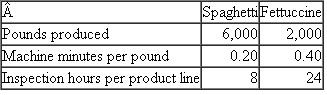 Milan Pasta  At its Lyle Avenue plant, Milan Pasta produces two types of pasta: spaghetti and fettuccine. The two pastas are produced on the same machines, with different settings and slightly different raw materials. The fettuccine, being a wider noodle and more susceptible to curling edges, requires more inspection time. The total daily cost of inspection is $500. Here are daily production data for the two products:   Required:  a. Calculate the inspection cost per pound of pasta using traditional absorption costing with number of machine hours as the allocation base. b. Calculate the inspection cost per pound of pasta using activity-based costing. Assume inspection time is the cost driver. c. Analyze why inspection costs differ between the methods used in ( a ) and ( b ).
