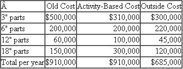 True Cost Manufacturing, Inc.  True Cost Manufacturing, Inc., manufactures and sells large business equipment for the office and business markets. The primary function of Manufacturing is to provide components and subassemblies for the profit centers within the company. To maintain competitiveness, each profit center can purchase parts either from Manufacturing or from outside firms. Manufacturing operates as a cost center and charges the profit centers for the full cost of the parts. Costs are computed once a year using full absorption costing. The volume of parts used to calculate costs is provided by the profit centers to Manufacturing in August; the fiscal year begins in January. With these numbers, Manufacturing projects costs per part for the year. These cost estimates are then used throughout the year to charge the profit centers. Any over/underabsorbed overhead goes directly to the bottom line of the company, not to any of the profit centers. Within Manufacturing there is a department called finishing. The finishing department provides a service to other Manufacturing departments and profit centers as well as generating some external sales. Types of finishing include painting and plating. The facility has large investments in fixed assets in both automation and environmental compliance for finishing. The finishing operation believes it provides value to customers through its high quality and its close location to the manufacturing departments. During the past year, the profit centers have begun taking work away from Manufacturing and giving it to outside vendors with lower quoted costs. Manufacturing then has lower volumes and has to raise the prices on the products it is producing, causing the profit centers to send even more work out. Manufacturing feels it is caught in a death spiral. The death spiral situation has affected finishing the most. The finishing department is currently operating at 30 percent of capacity and has facilities that are too large for the low volume of work. Table 1 summarizes the data pertaining to finishing. Fixed costs make up 71 percent of the current cost structure. Other manufacturing departments are beginning to tell finishing that they will be sending their work out to get plating and painting so as not to lose any work because of the high internal cost of finishing. Finishing is trying to attract business from outside True Cost Manufacturing. The external sales guidelines require a 35 percent profit margin applied to the full cost for all external work. With the current low level of work and high fixed costs, finishing cannot attract external sales due to cost. In an effort to gain control of the true cost drivers of the business, the manager of the finishing operation has implemented activity-based costing. Tables 2 and 3 project the cost for products and volumes for one plating operation. The problem that the finishing manager now faces is that the manufacturing departments are about to send the 12-inch and 18-inch work to an outside shop due to lower costs. In implementing activity-based costing, the manager thinks he has truly identified the proper system. The larger parts tend to run in smaller lot sizes and generate more paperwork. Smaller parts tend to be run in larger lot sizes and generate less paperwork. In a recent meeting with the management of the manufacturing department and profit centers, it was stated that the installation of activity-based costing is in direct conflict with the change in the mix of work from small parts to large parts and the need to run smaller lot sizes. The manufacturing department and profit centers would like to pursue just-in-time manufacturing and further reduce the lot sizes for both small and large parts. During this meeting, the profit centers and manufacturing departments said the implementation of activity-based costing would force them to move their work out of the finishing department to outside shops. TABLE 1 Finishing Annual Cost Structure   TABLE 2 Finishing Costs before and after Activity-Based Costing   *This volume of work uses only 30 percent of capacity. TABLE 3 Forecasted Costs   Required:  a. Analyze the current situation in this company. What should be done? b. Compare and comment on the costs before and after ABC is implemented. c. Has finishing management made a mistake by installing activity-based costing? SOURCE: R Bradley, J Buescher, L Campbell, and B Florance.